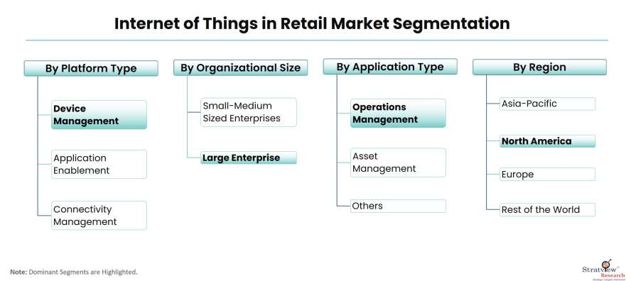 Internet-of-Things-in-Retail-Market-Segmentation
